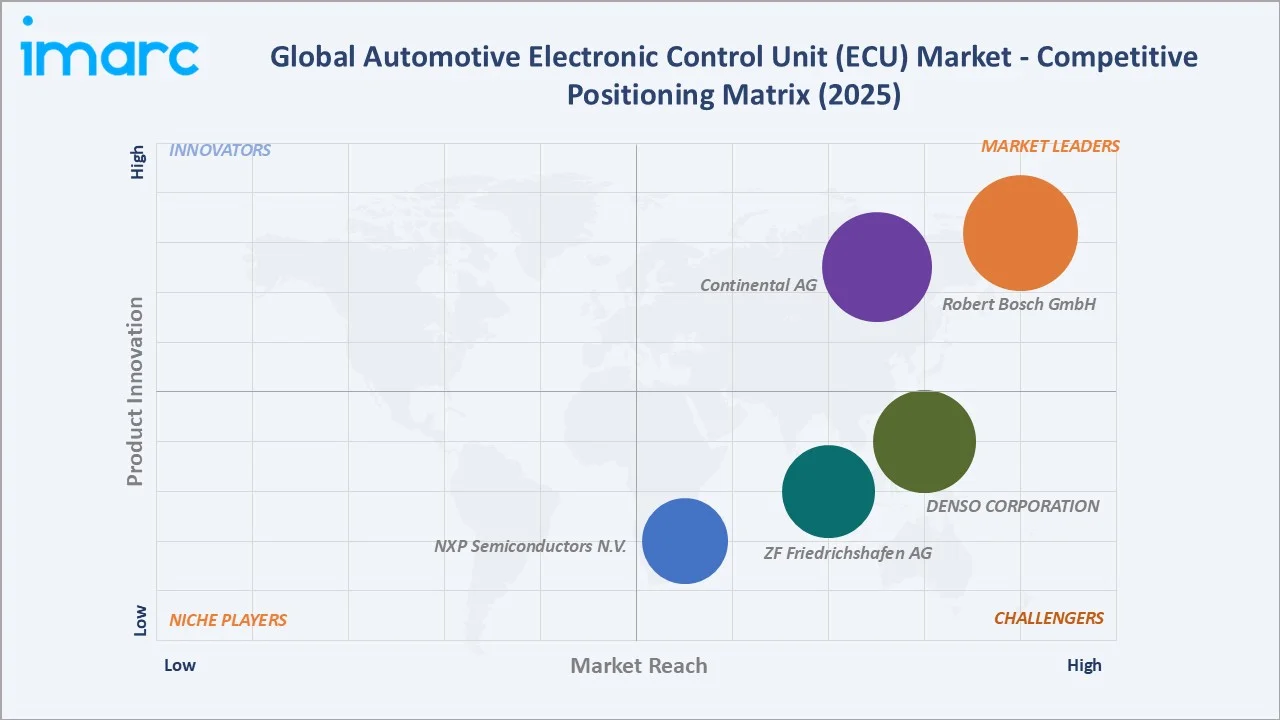 Automotive Electronic Control Unit (ECU) Market Competitive Positioning Matrix