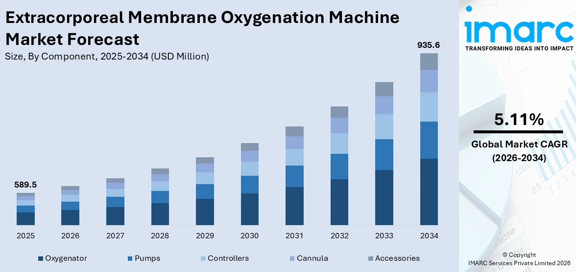 Extracorporeal Membrane Oxygenation Machine Market Size