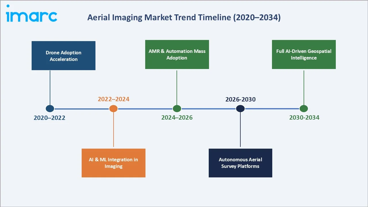 Aerial Imaging Market By Trend Timeline