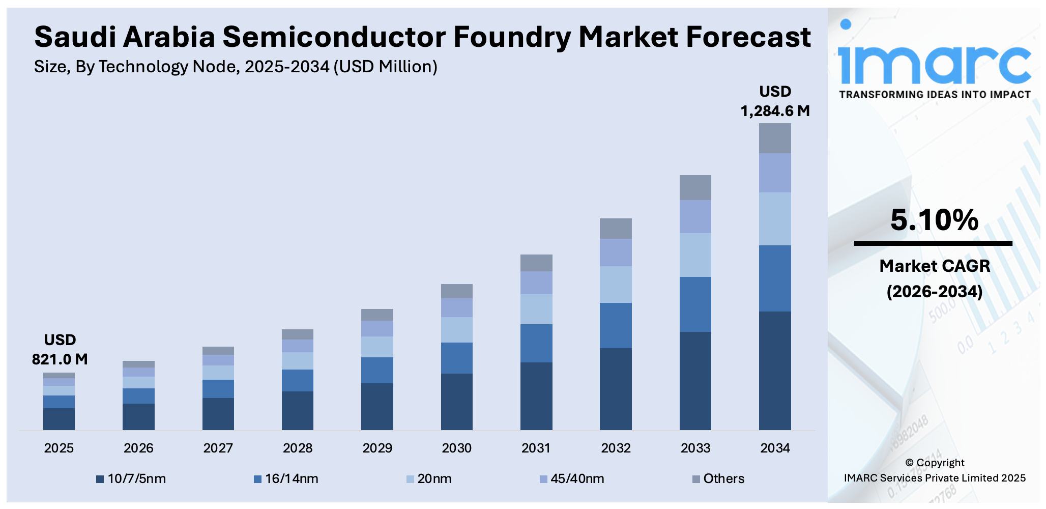 Saudi Arabia Semiconductor Foundry Market Size