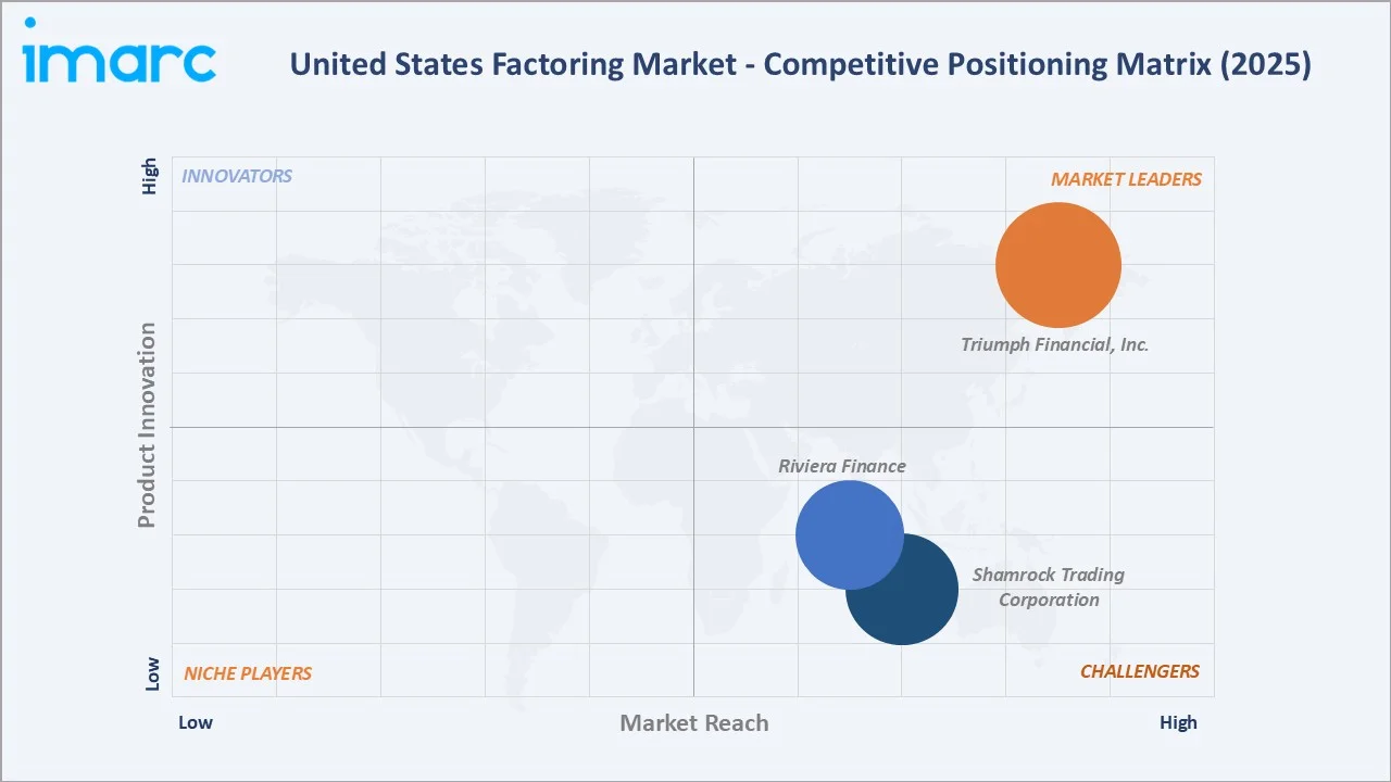 United States Factoring Market Competitive Positioning Matrix