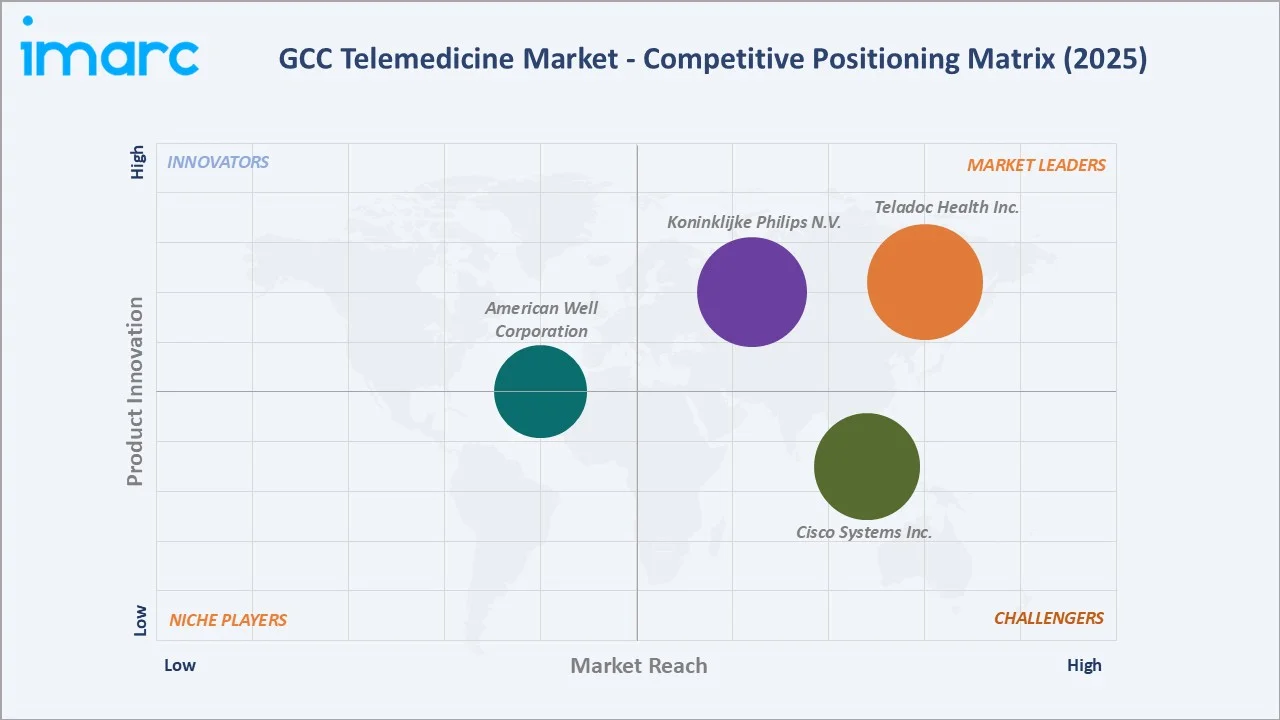 GCC Telemedicine Market By Competitive Landscape