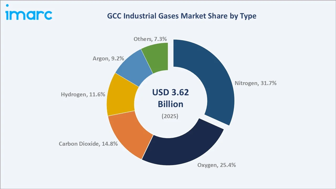 GCC Industrial Gases Market By Type