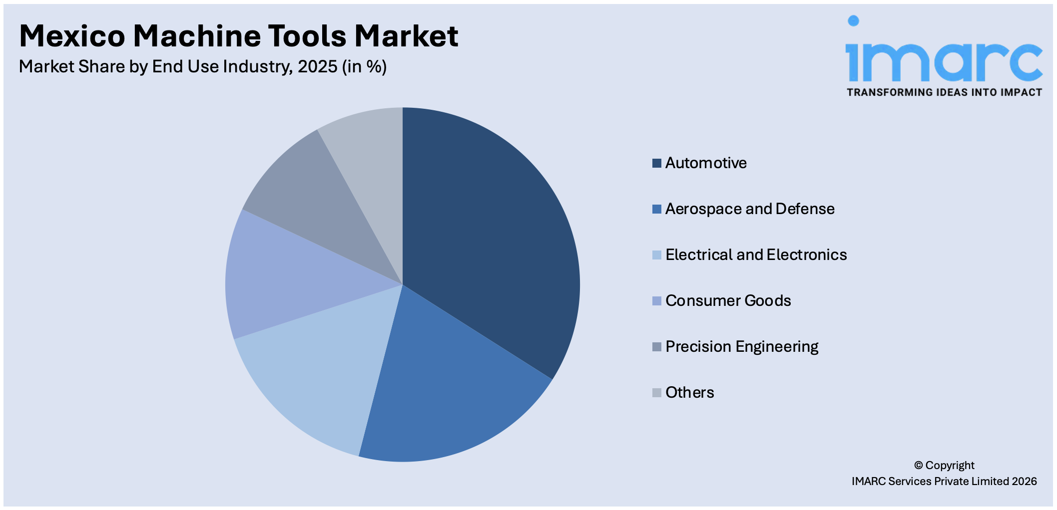 Mexico Machine Tools Market By End Use Industry