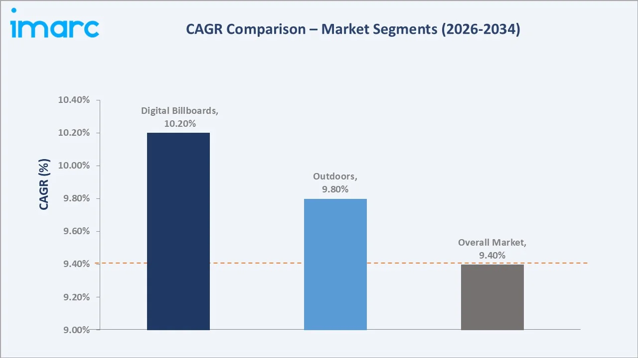 United States Digital OOH Advertising Market CAGR Comparison