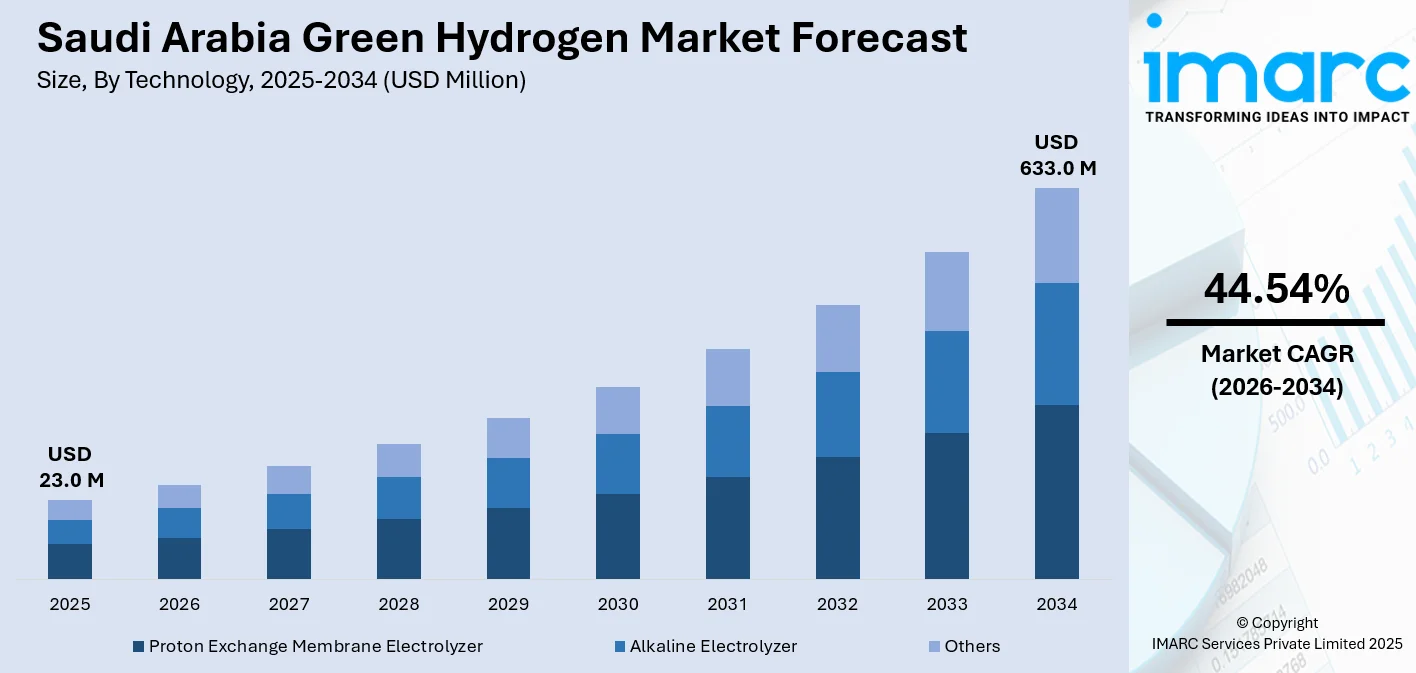 Saudi Arabia Green Hydrogen Market Size