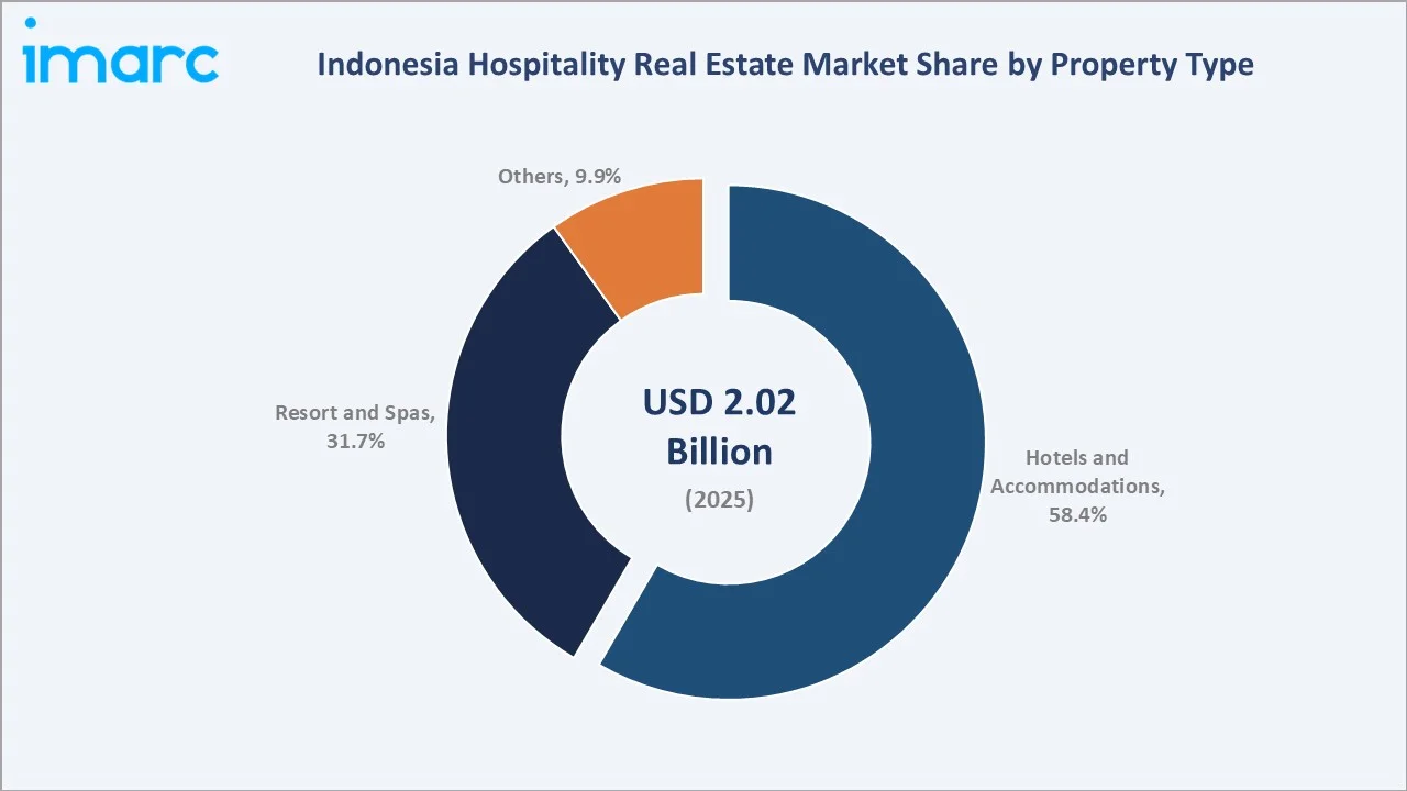 Indonesia Hospitality Real Estate Market By Property Type