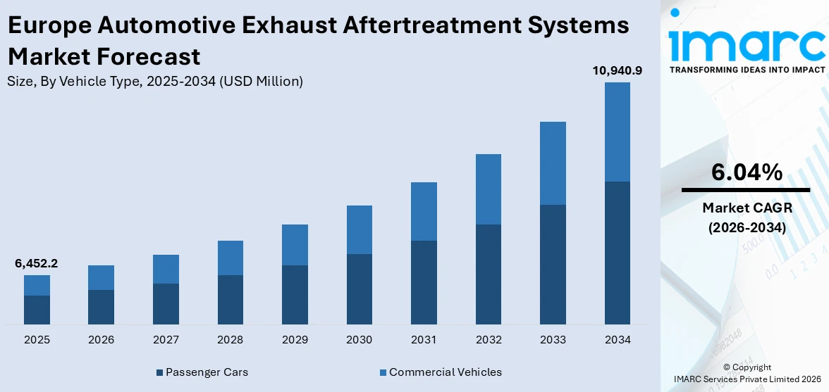 Europe Automotive Exhaust Aftertreatment Systems Market Size