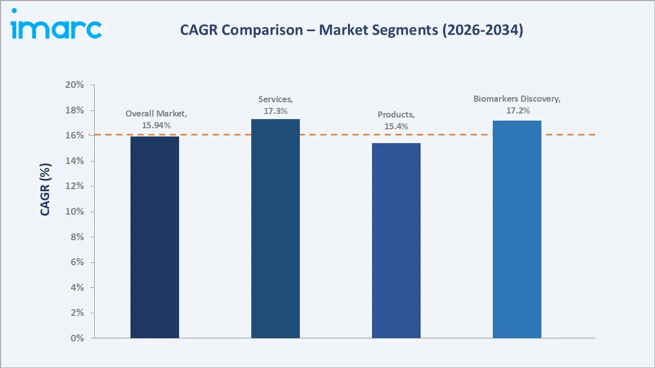 India Genomics Market CAGR Comparison