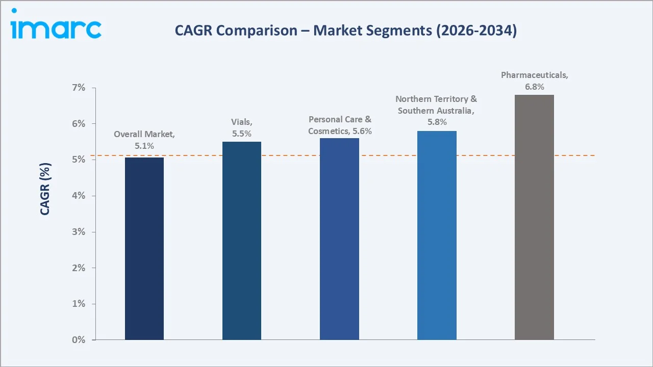 Australia Glass Packaging Market CAGR Comparison