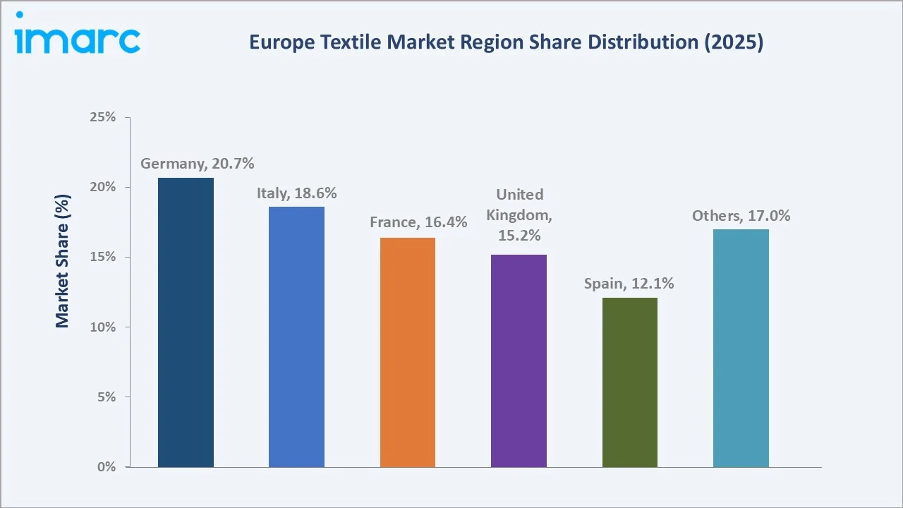 Europe Textile Market By Region