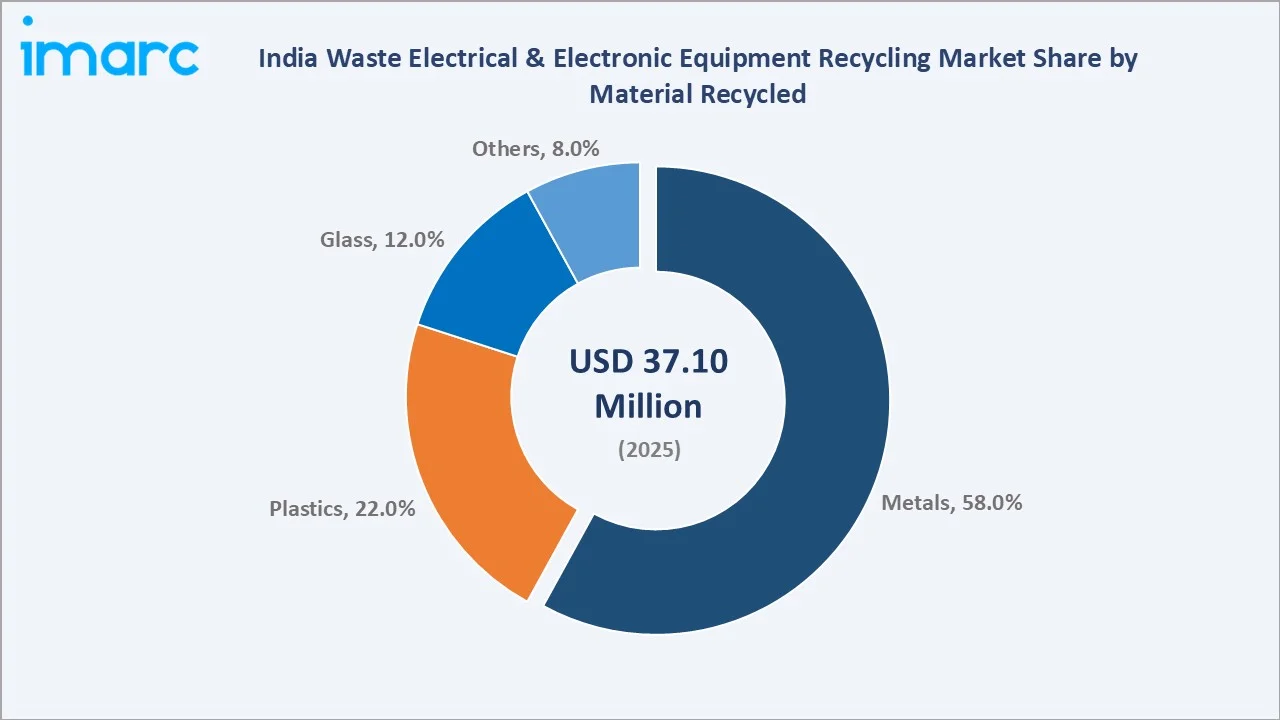 India Waste Electrical & Electronic Equipment Recycling Market By Material Recycled