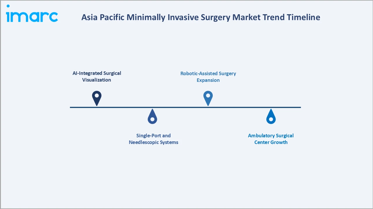 Asia Pacific Minimally Invasive Surgery Market Trend Timeline