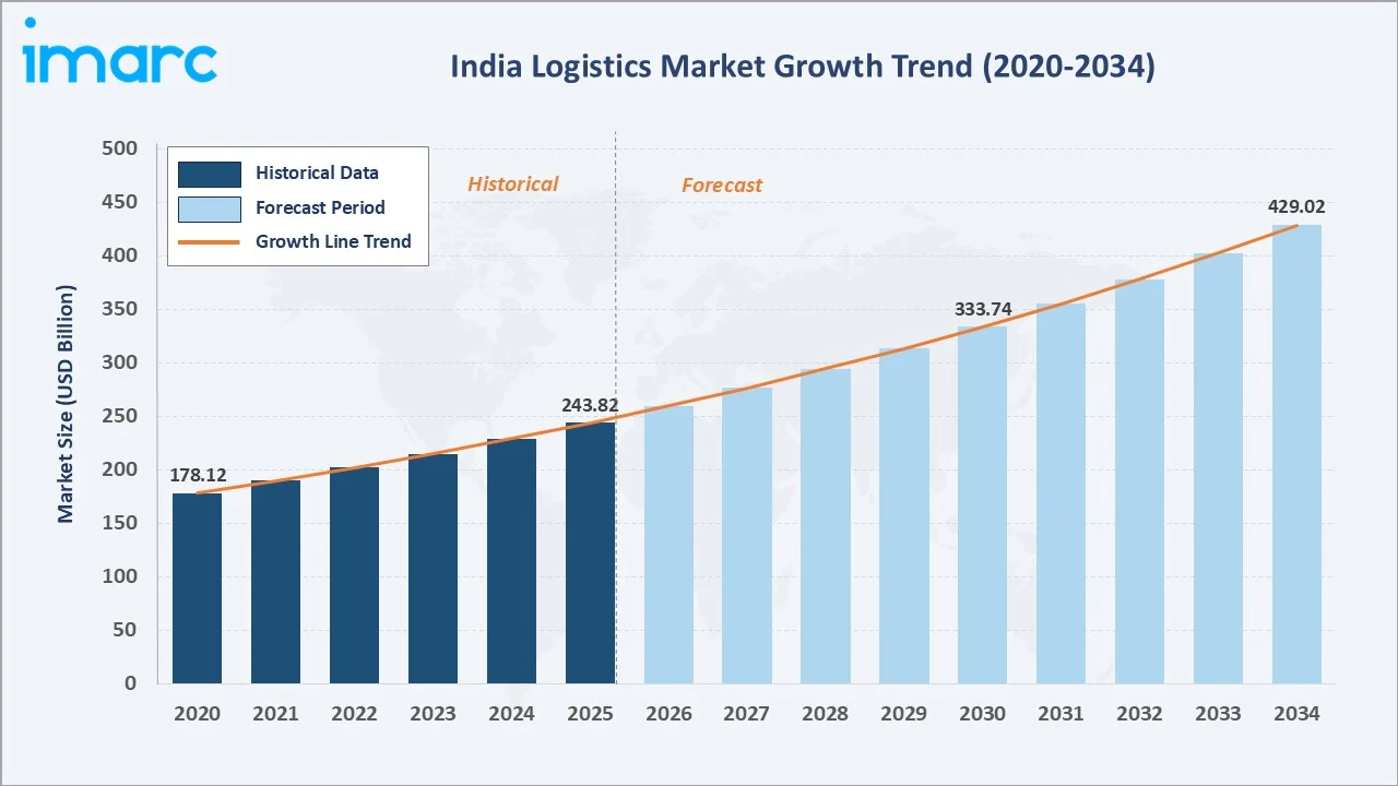 India Logistics Market Growth Trend