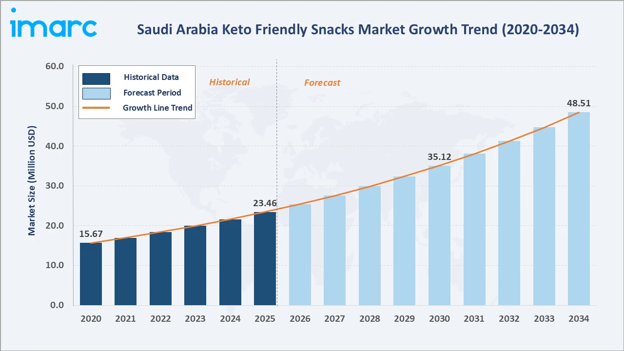 Saudi Arabia Keto Friendly Snacks Market Growth Trend