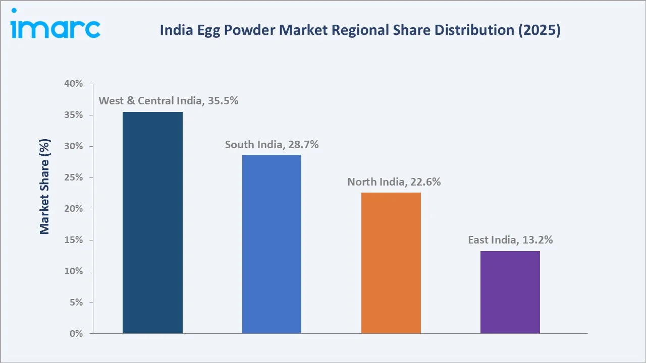 India Egg Powder Market By Region