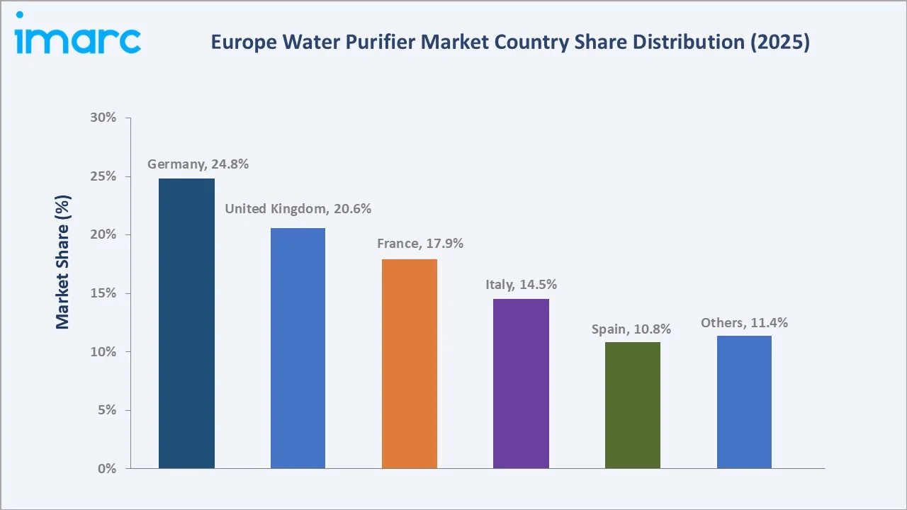 Europe Water Purifier Market By Region