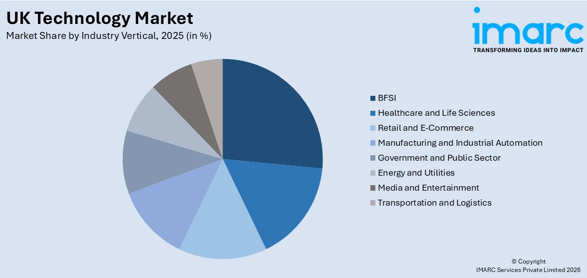 Uk Technology Market By Industry Vertical