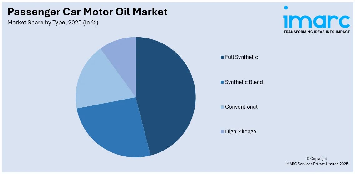 Passenger Car Motor Oil Market By Type