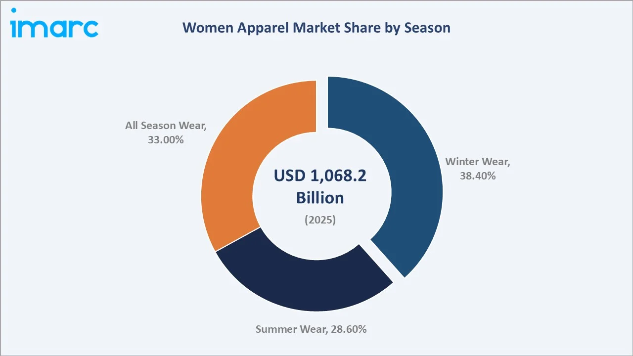 Women Apparel Market By Season