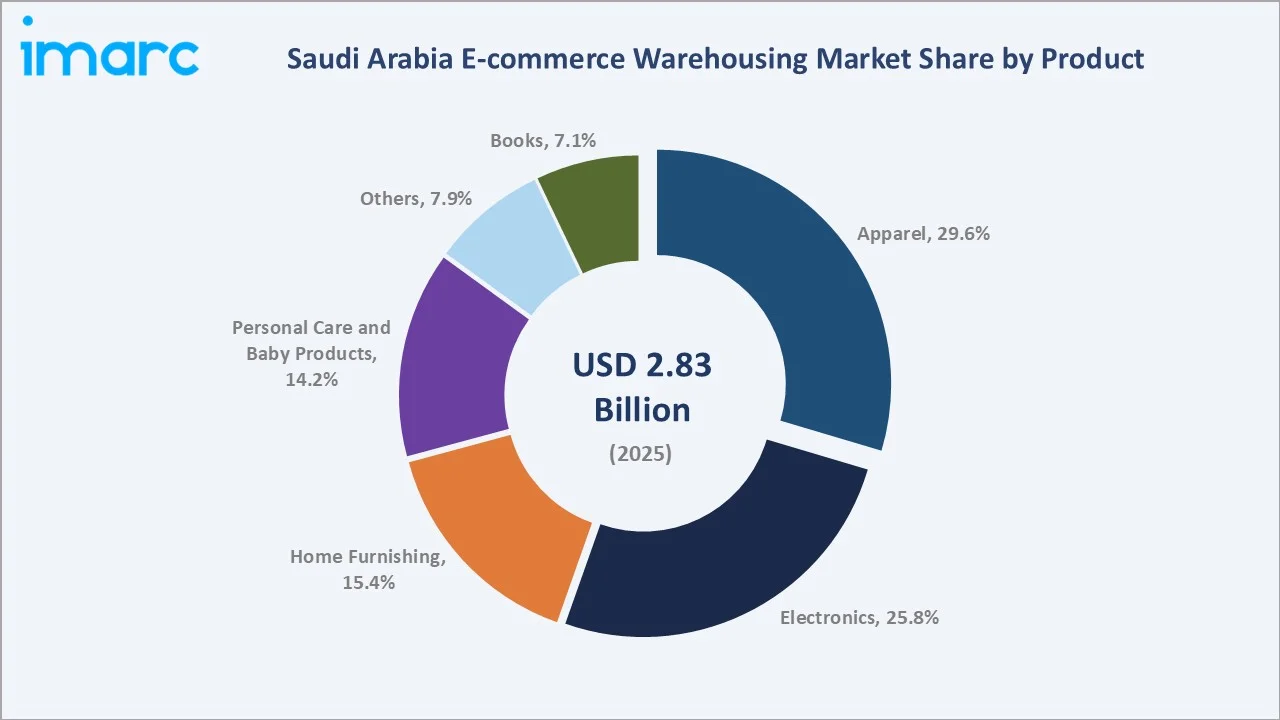 Saudi Arabia E-commerce Warehousing Market By Product