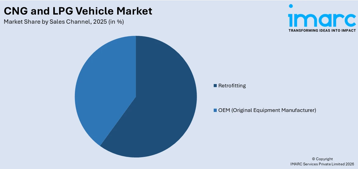 CNG and LPG Vehicle Market By Sales Channel