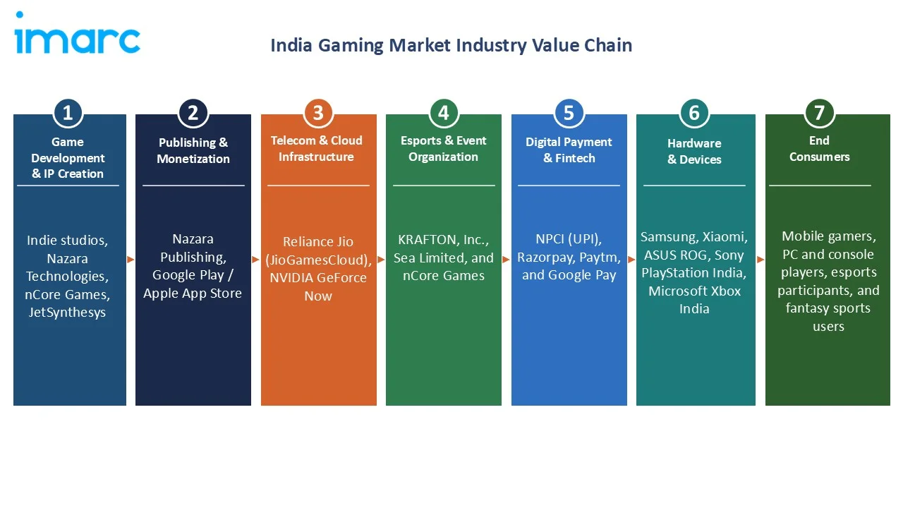 India Gaming Market Value Chain