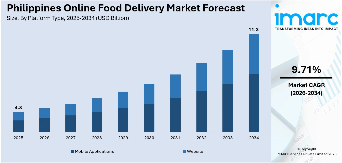 Philippines Online Food Delivery Market Size