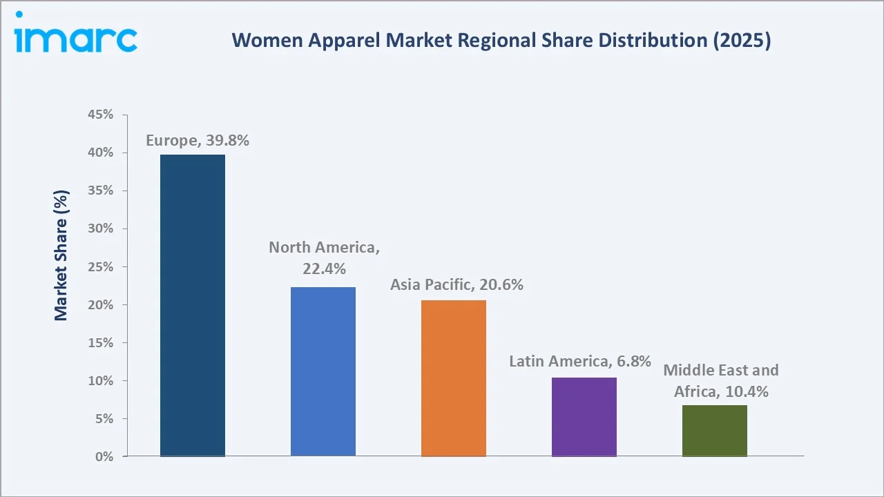 Women Apparel Market By Region