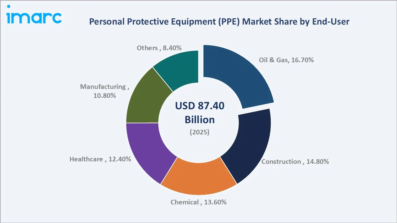 Personal Protective Equipment Market By End-User