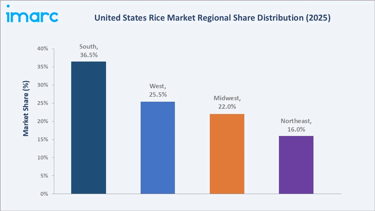 United States Rice Market By Region