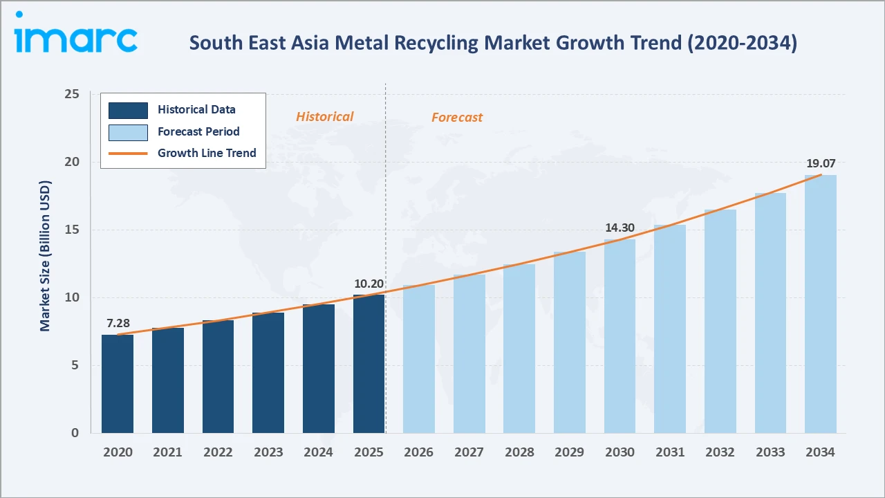 South East Asia Metal Recycling Market Growth Trend
