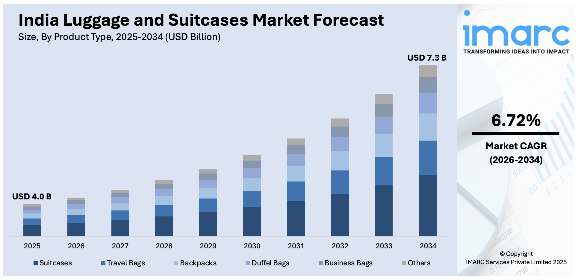 India Luggage and Suitcases Market Size