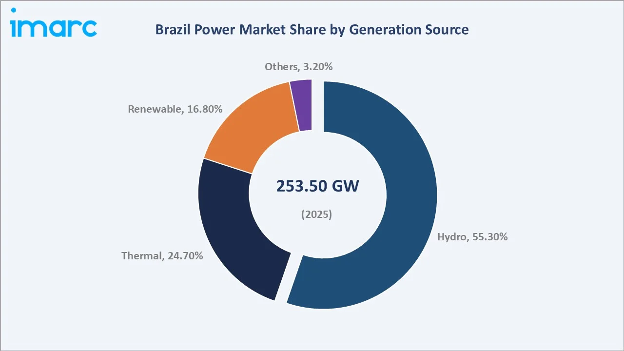 Brazil Power Market By Generation Source
