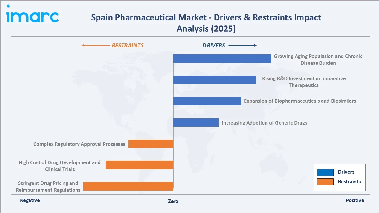 Spain Pharmaceutical Market Drivers & Restraints