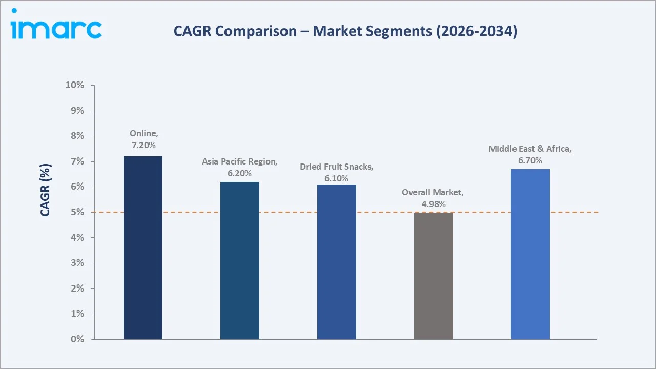 Healthy Snacks Market CAGR Comparison