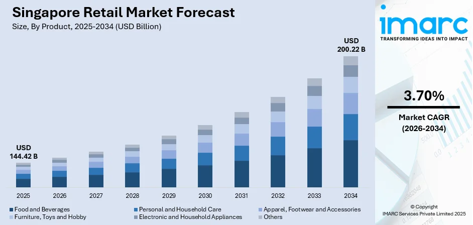 Singapore Retail Market Size