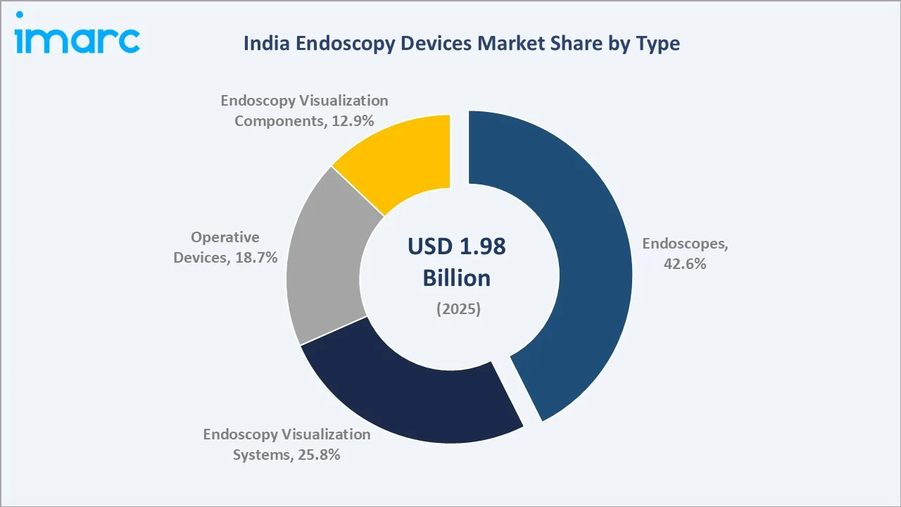 India Endoscopy Devices Market By Type