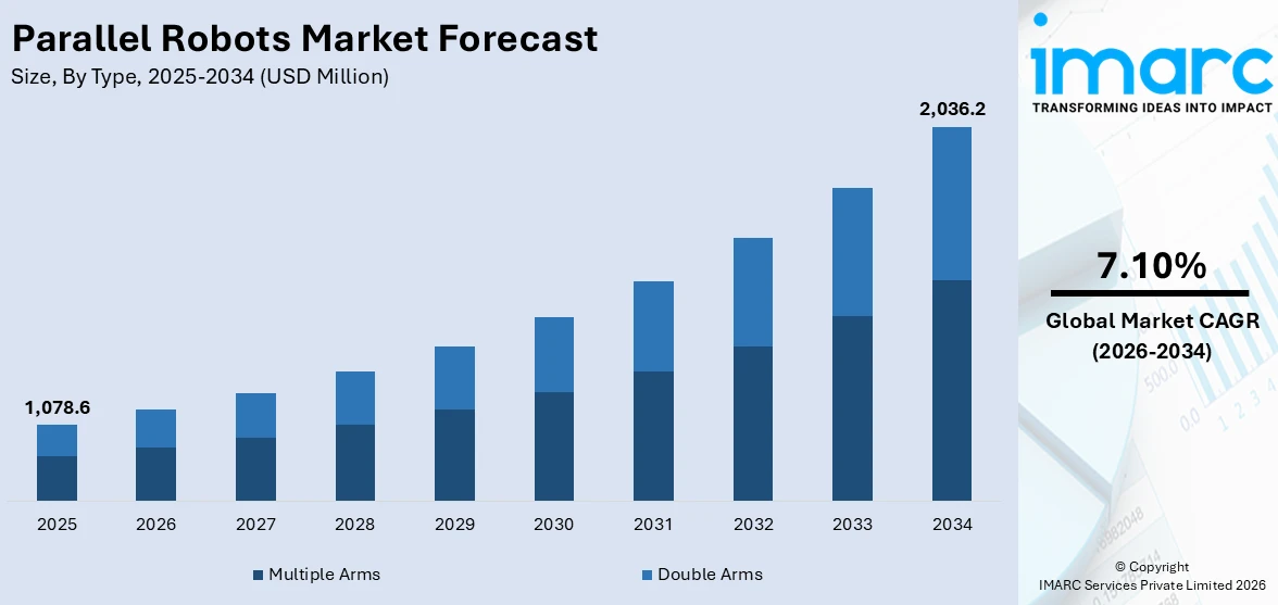 Parallel Robots Market Size