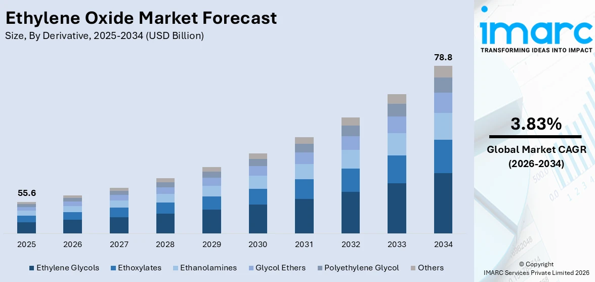 Ethylene Oxide Market Size