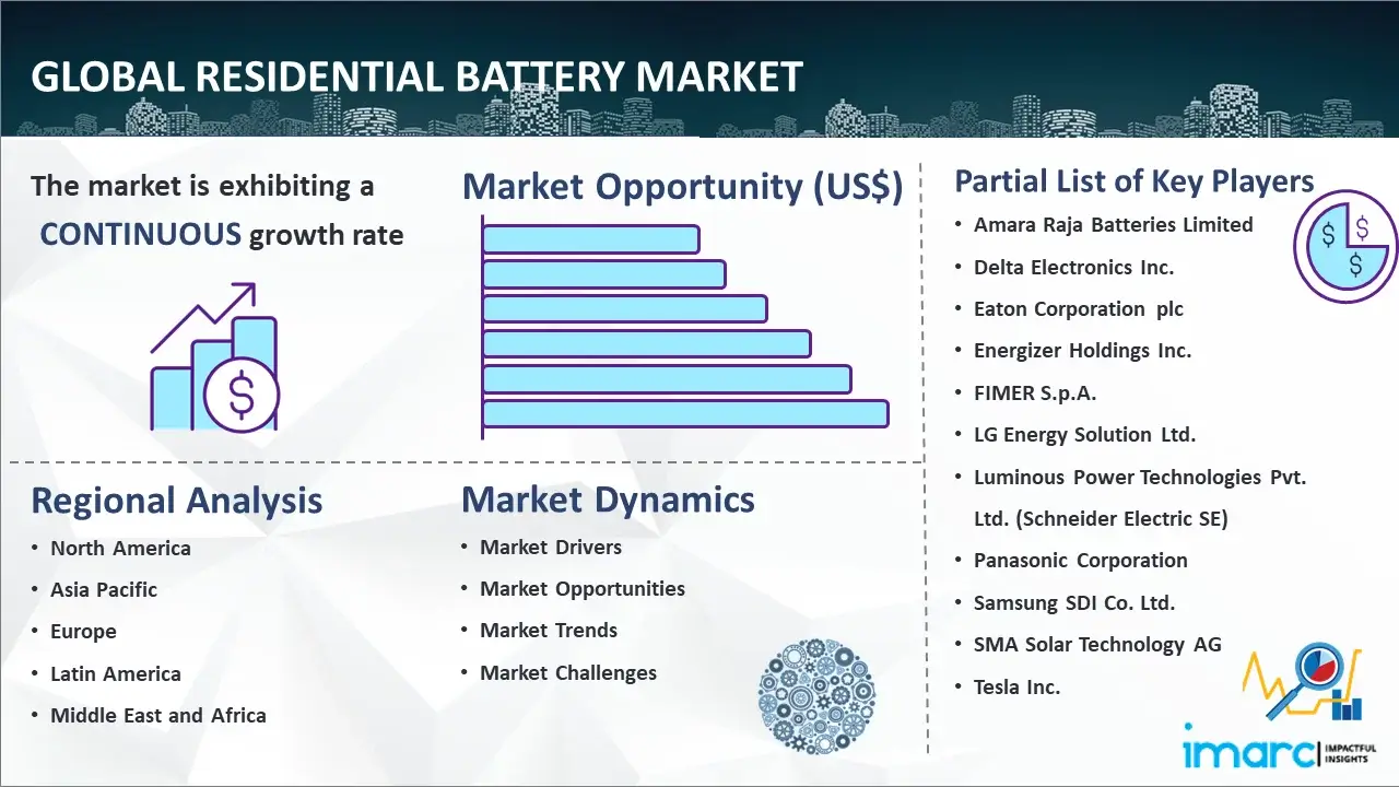 Global Residential Battery Market
