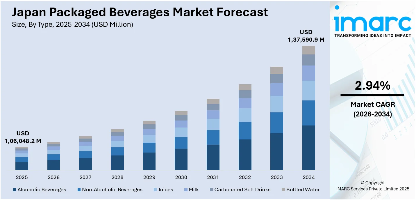 Japan Packaged Beverages Market Size