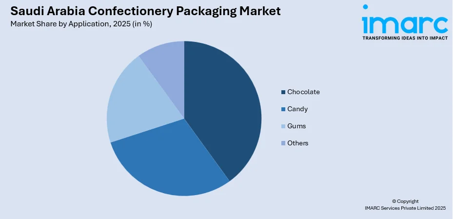 Saudi Arabia Confectionery Packaging Market by Application