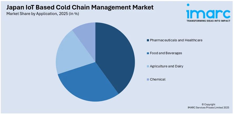 Japan IoT Based Cold Chain Management Market By Application