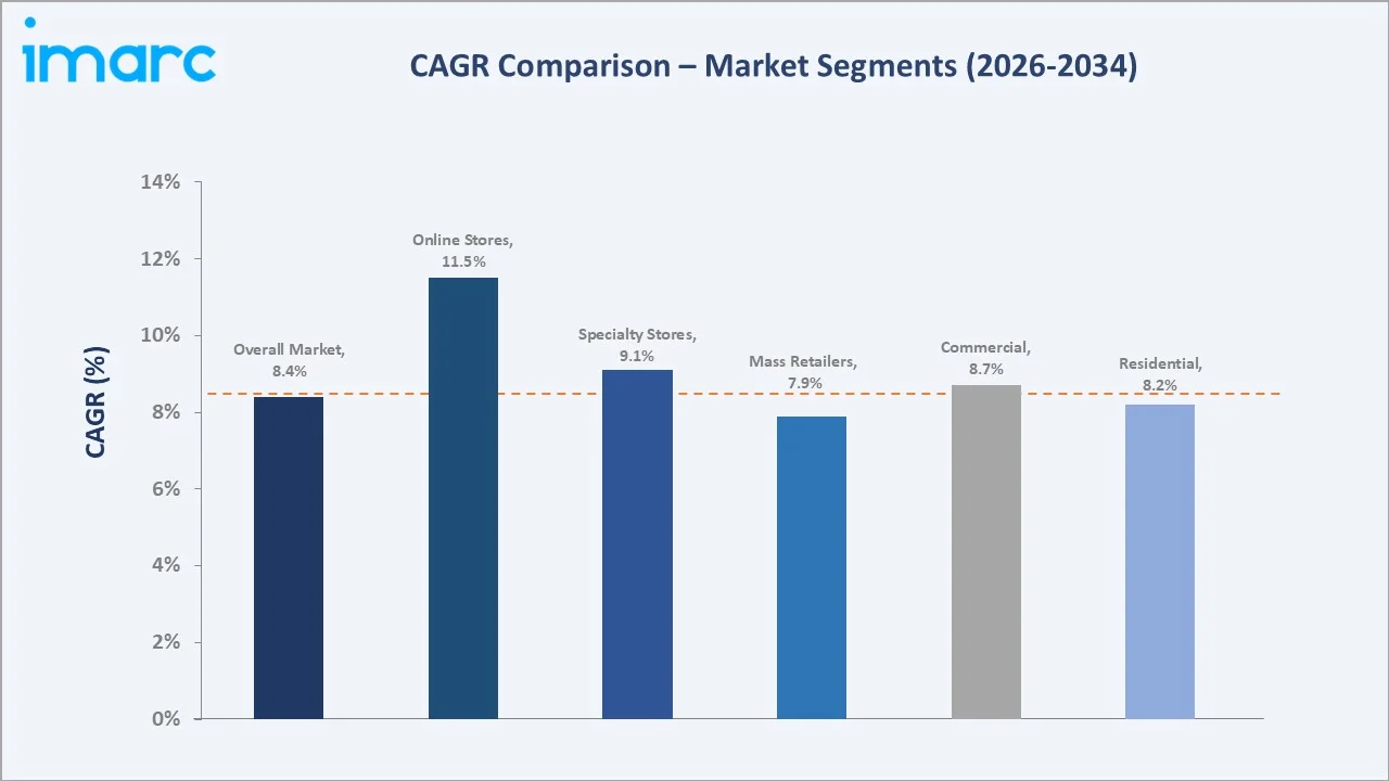Handicrafts Market CAGR Comparison