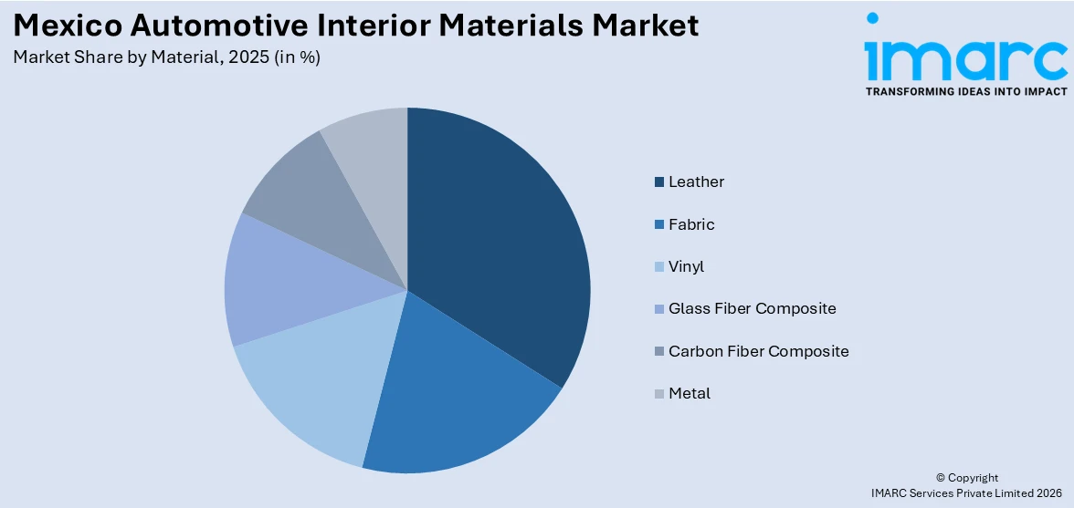 Mexico Automotive Interior Materials Market By Material