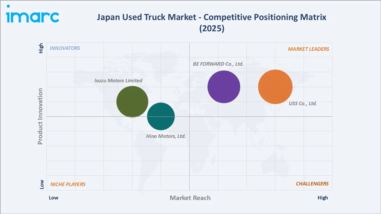 Japan Used Truck Market Competitive Positioning Matrix