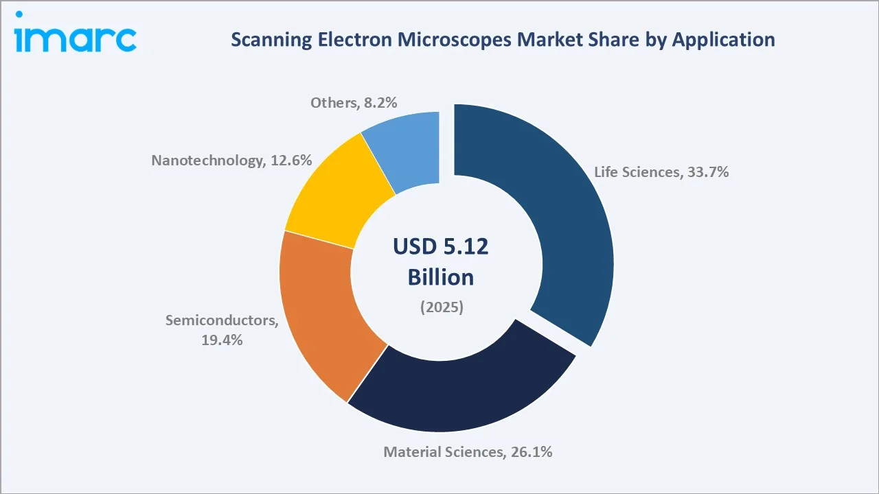 Scanning Electron Microscopes Market By Application