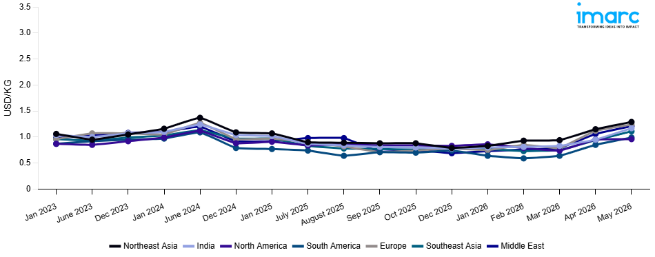 Line Chart
