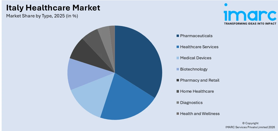 Italy Healthcare Market By Type
